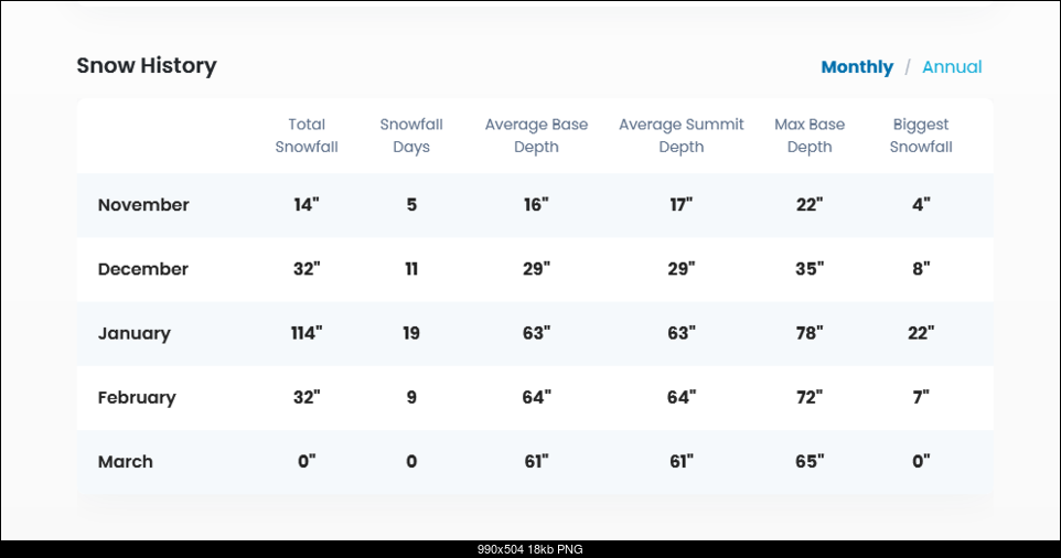 Click image for larger version. 

Name:	Screenshot 2021-11-25 at 07-07-27 Bridger Bowl Snow History OnTheSnow.png 
Views:	99 
Size:	18.3 KB 
ID:	393986