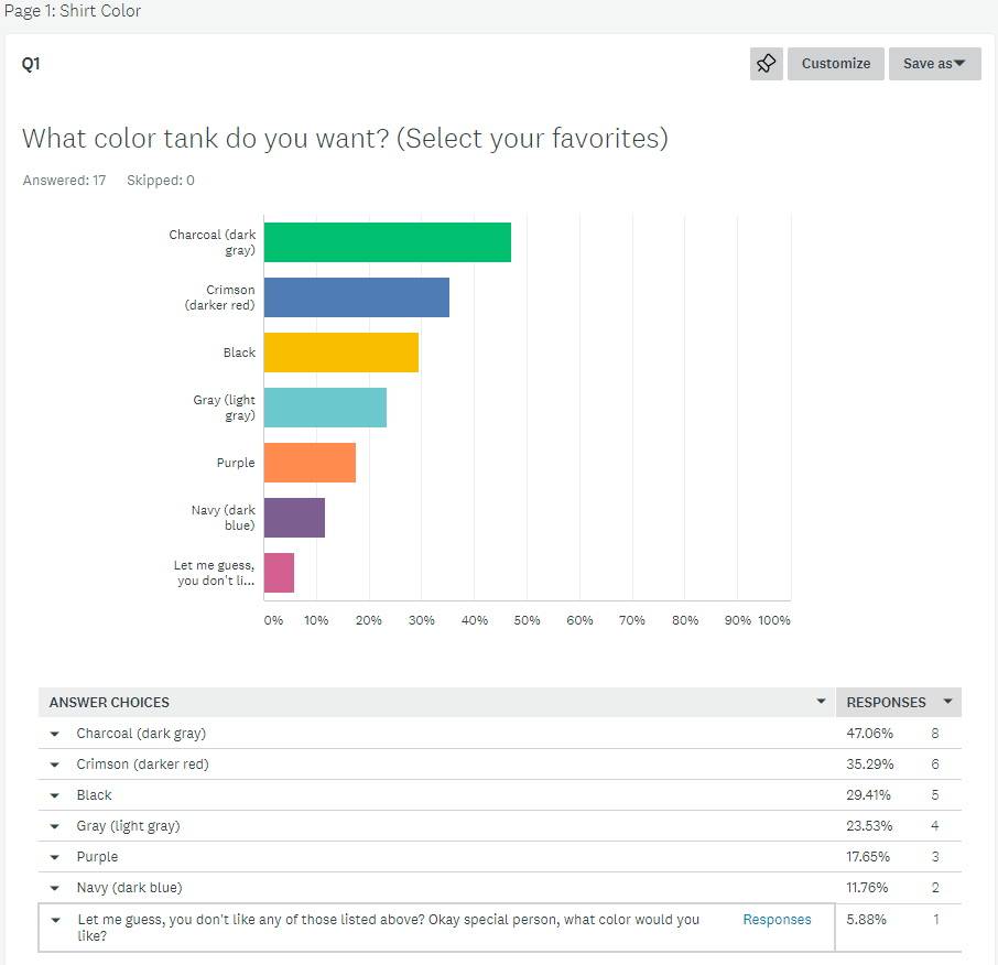 Name:  2020-06-16 10_08_04-SurveyMonkey Analyze - FKNA Tank Survey.png
Views: 1304
Size:  39.8 KB