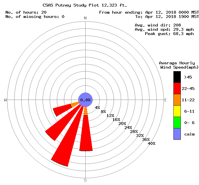 Name:  D5-Wind rose.png
Views: 1351
Size:  21.3 KB