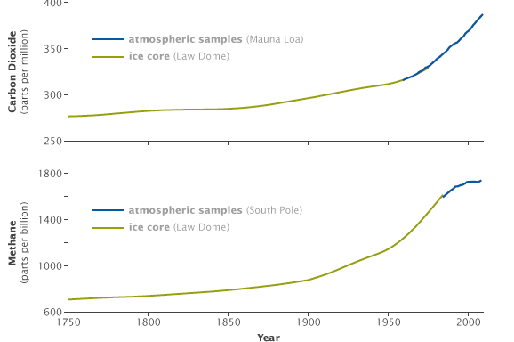 Name:  greenhouse_gases_1750-2008.png
Views: 403
Size:  23.9 KB