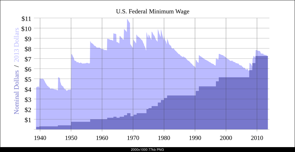 Click image for larger version. 

Name:	2000px-History_of_US_federal_minimum_wage_increases.svg.png 
Views:	144 
Size:	77.5 KB 
ID:	179491