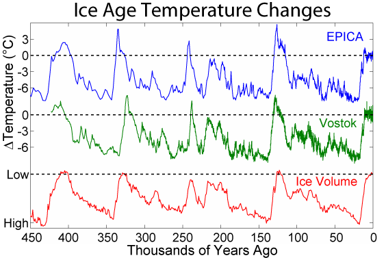 Name:  Ice_Age_Temperature.png
Views: 301
Size:  44.0 KB