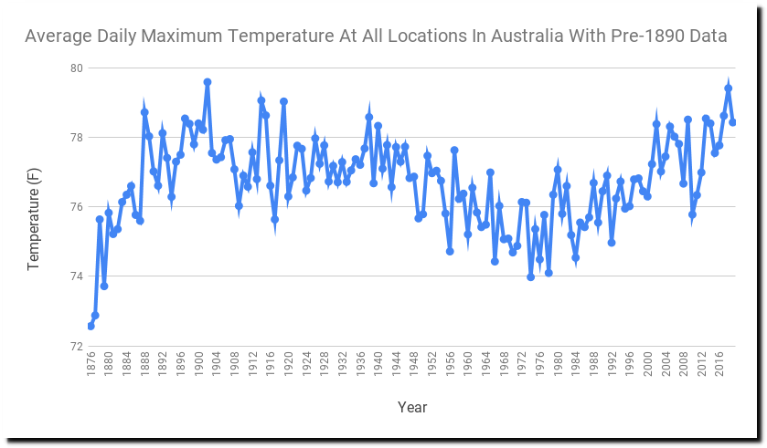 Name:  Average-Daily-Maximum-Temperature-At-All-Locations-In-Australia-With-Pre-1890-Data.png
Views: 292
Size:  59.5 KB