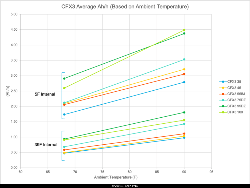 Click image for larger version. 

Name:	Dometic-CFX3-Electrical-Consumption.png 
Views:	73 
Size:	65.5 KB 
ID:	421981