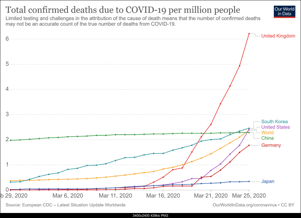 Click image for larger version. 

Name:	total-covid-deaths-per-million.png 
Views:	113 
Size:	439.4 KB 
ID:	322218