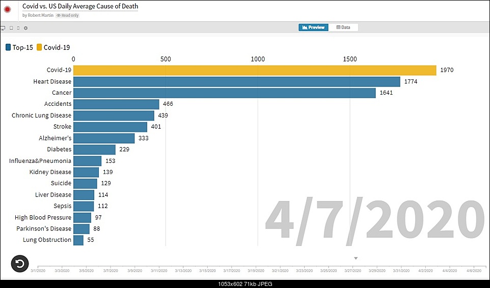 Click image for larger version. 

Name:	Covid vs  US Daily Average Cause of Death   Flourish.jpg 
Views:	136 
Size:	70.6 KB 
ID:	324531