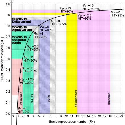 Name:  440px-Herd_immunity_threshold_vs_r0.svg.png
Views: 453
Size:  192.5 KB