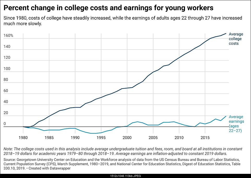 Click image for larger version. 

Name:	106968880-1635799559954-College_costs_vs_Earnings.jpg 
Views:	50 
Size:	112.5 KB 
ID:	415142