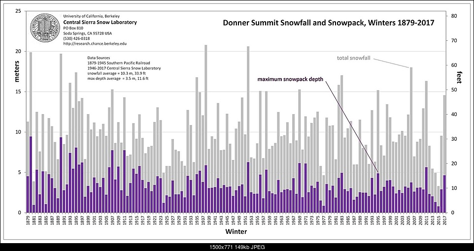 Click image for larger version. 

Name:	Donner-Summit-Snowfall.jpg 
Views:	66 
Size:	148.5 KB 
ID:	432306