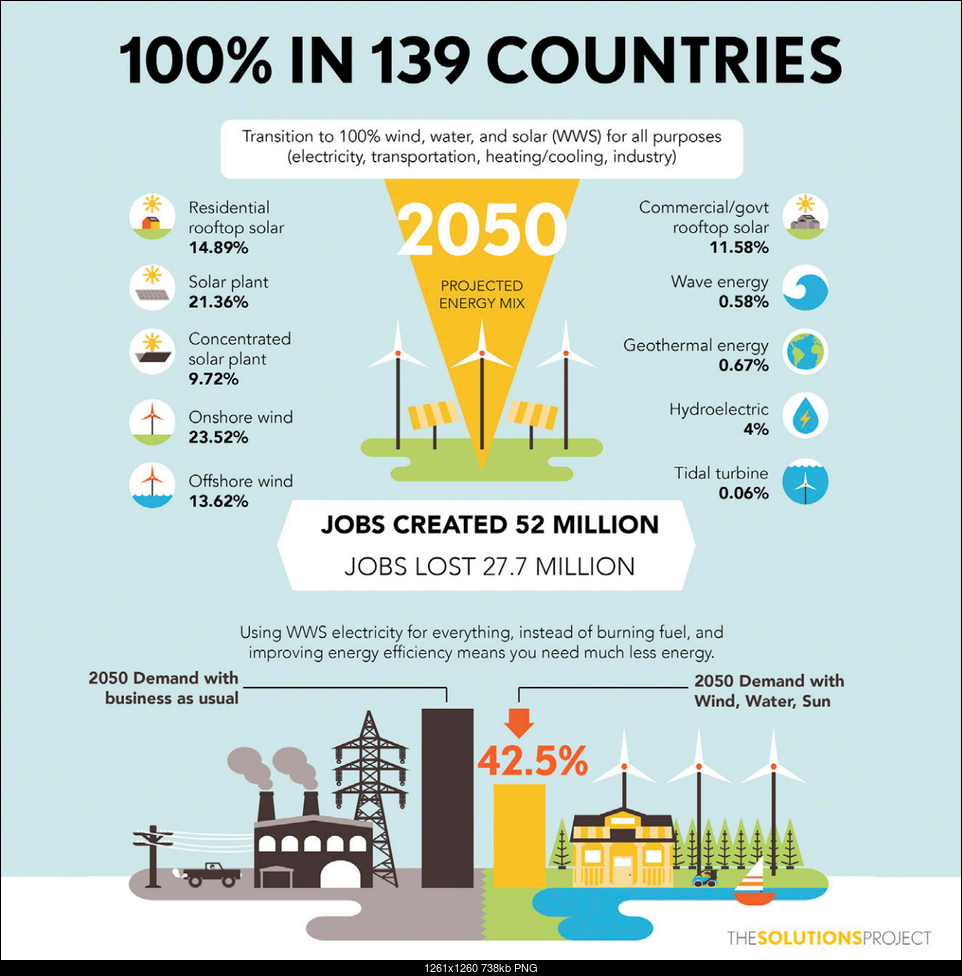 Click image for larger version. 

Name:	100-renewable-energy-139-countries.png 
Views:	26 
Size:	737.6 KB 
ID:	294243