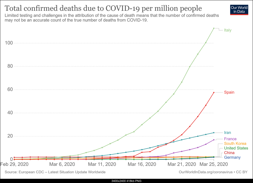 Click image for larger version. 

Name:	total-covid-deaths-per-million (2).png 
Views:	114 
Size:	418.3 KB 
ID:	322220