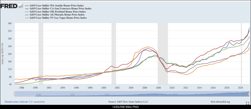 Click image for larger version. 

Name:	Screenshot 2021-08-01 at 09-16-28 S P Case-Shiller WA-Seattle Home Price Index.png 
Views:	114 
Size:	89.0 KB 
ID:	381220