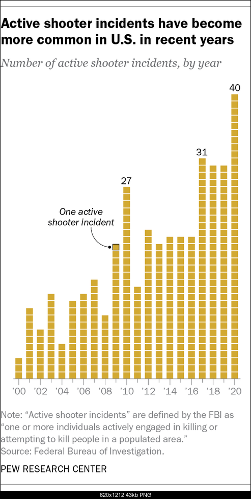 Click image for larger version. 

Name:	FT_22.01.26_GunDeaths_4.png 
Views:	65 
Size:	43.5 KB 
ID:	435183