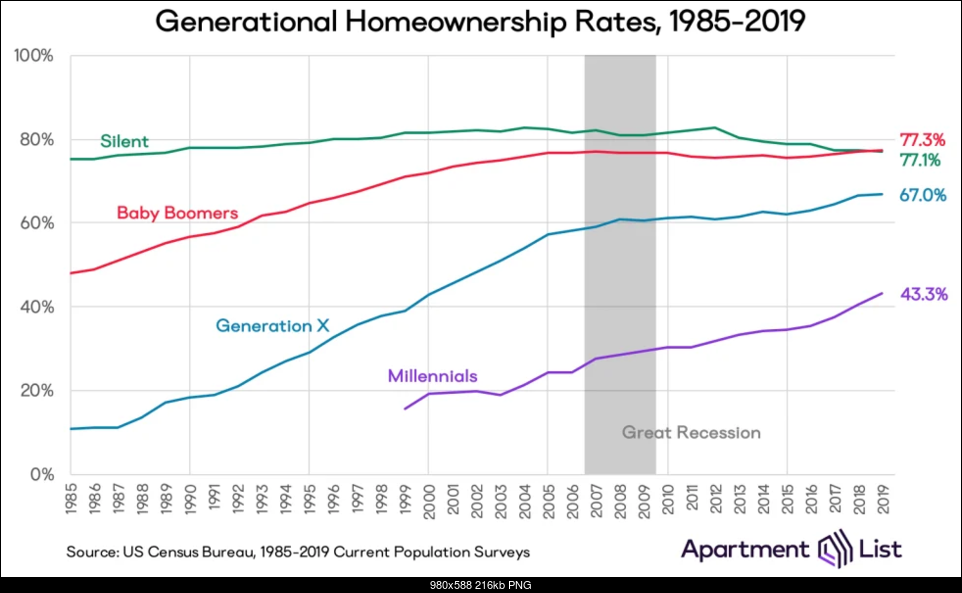 Click image for larger version. 

Name:	generational-home-ownership.png 
Views:	169 
Size:	216.4 KB 
ID:	399045