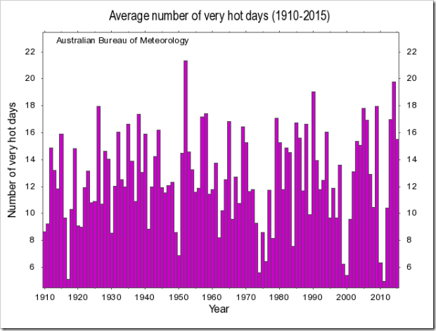 Name:  aust-ave-numb-very-hot-days-graph-2016.png
Views: 440
Size:  36.7 KB