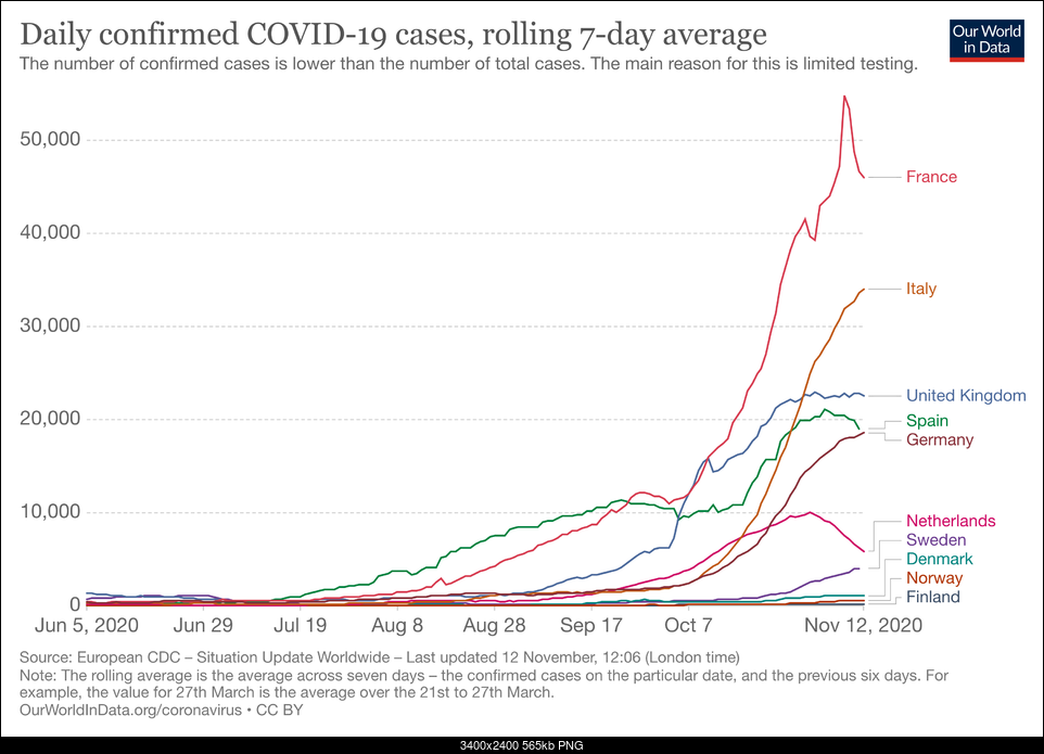 Click image for larger version. 

Name:	daily-covid-cases-7-day.png 
Views:	99 
Size:	564.6 KB 
ID:	349283