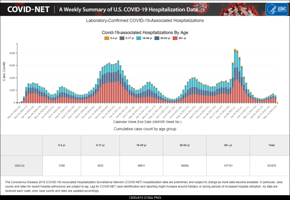 Click image for larger version. 

Name:	COVID-NET_AssociatedHospitalizationsImage.png 
Views:	77 
Size:	210.2 KB 
ID:	416924