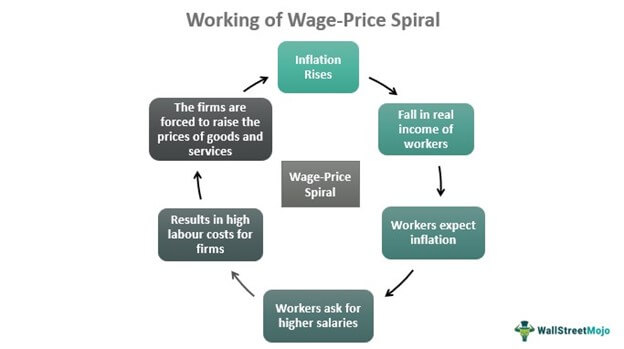 Name:  Working-of-Wage-Price-Spiral-Function.jpg
Views: 486
Size:  19.5 KB