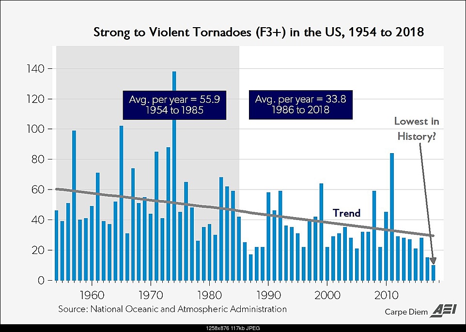 Click image for larger version. 

Name:	tornadoes-1954-2018.jpg 
Views:	30 
Size:	116.8 KB 
ID:	291357