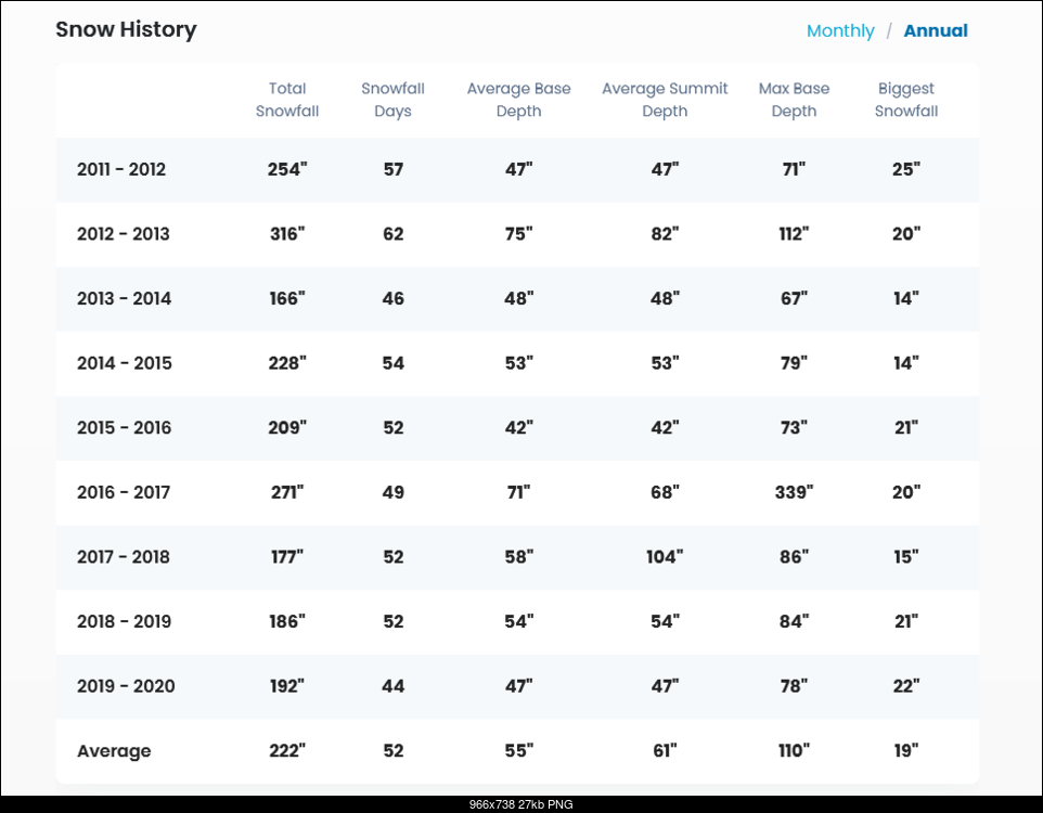 Click image for larger version. 

Name:	Screenshot 2021-11-25 at 07-09-49 Bridger Bowl Snow History OnTheSnow.png 
Views:	100 
Size:	26.6 KB 
ID:	393987